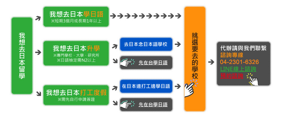我想去日本留學