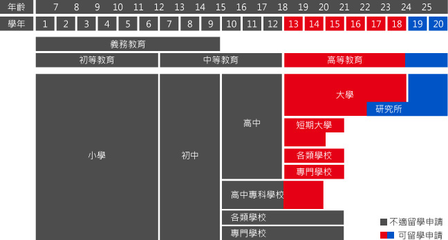 日本學制表